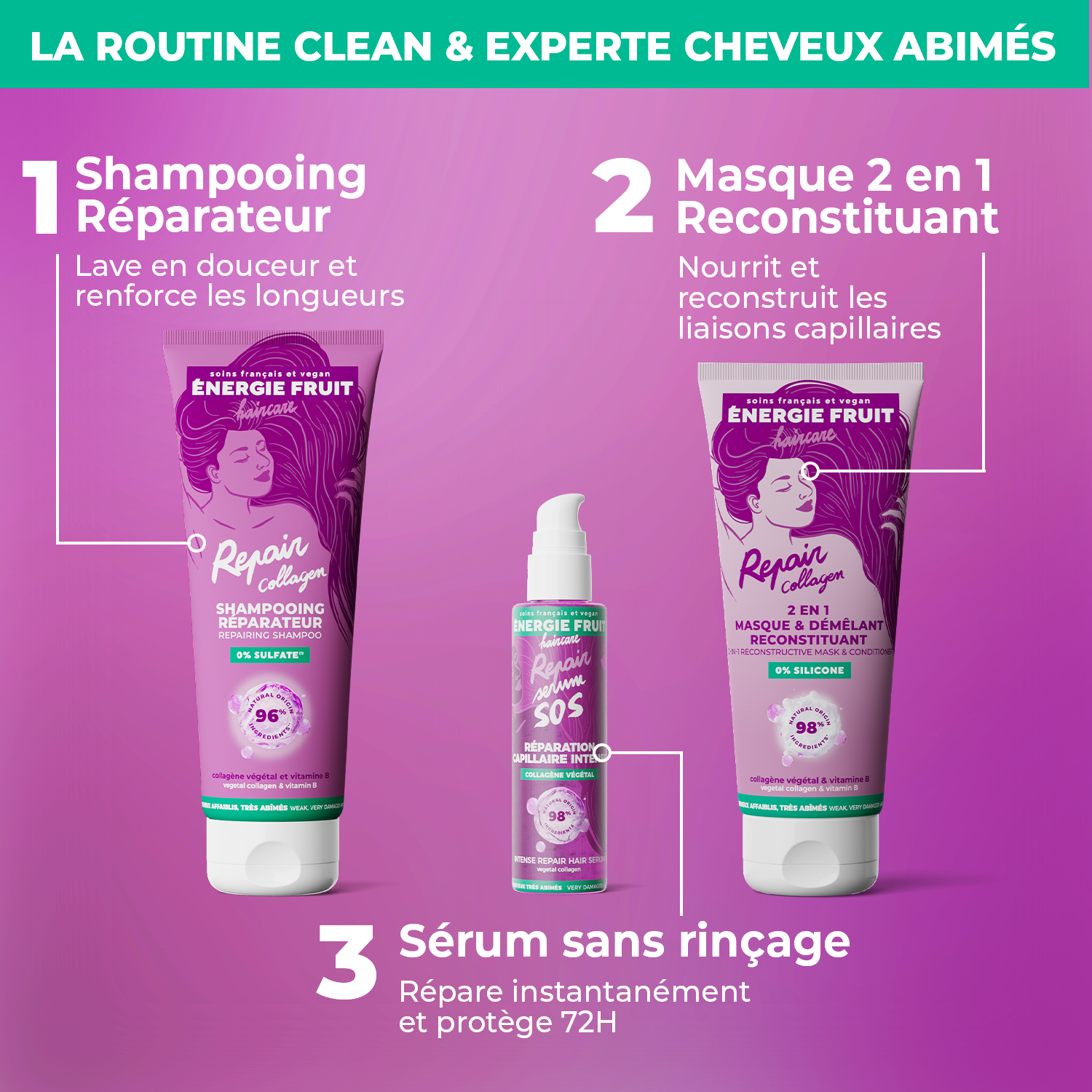 Routine collagène: shampooing réparateur collagène, Masque 2 en 1 reconstituant collagène et Sérum SOS repair collagène